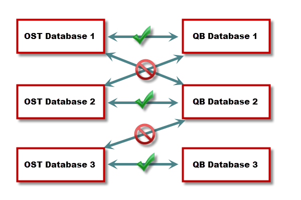 Best Practices And Requirements When Using SQL Server | On Center ...